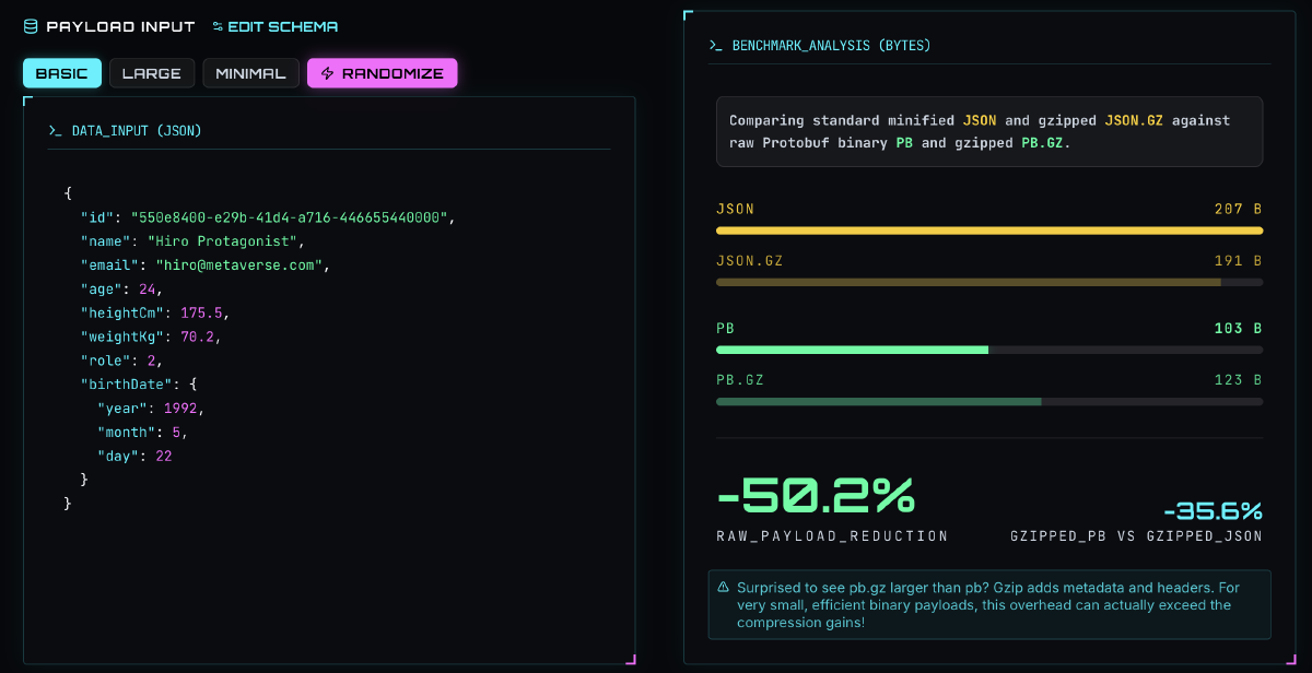 Real-time dashboard rendering animated bar charts that compare JSON and Protobuf payload sizes