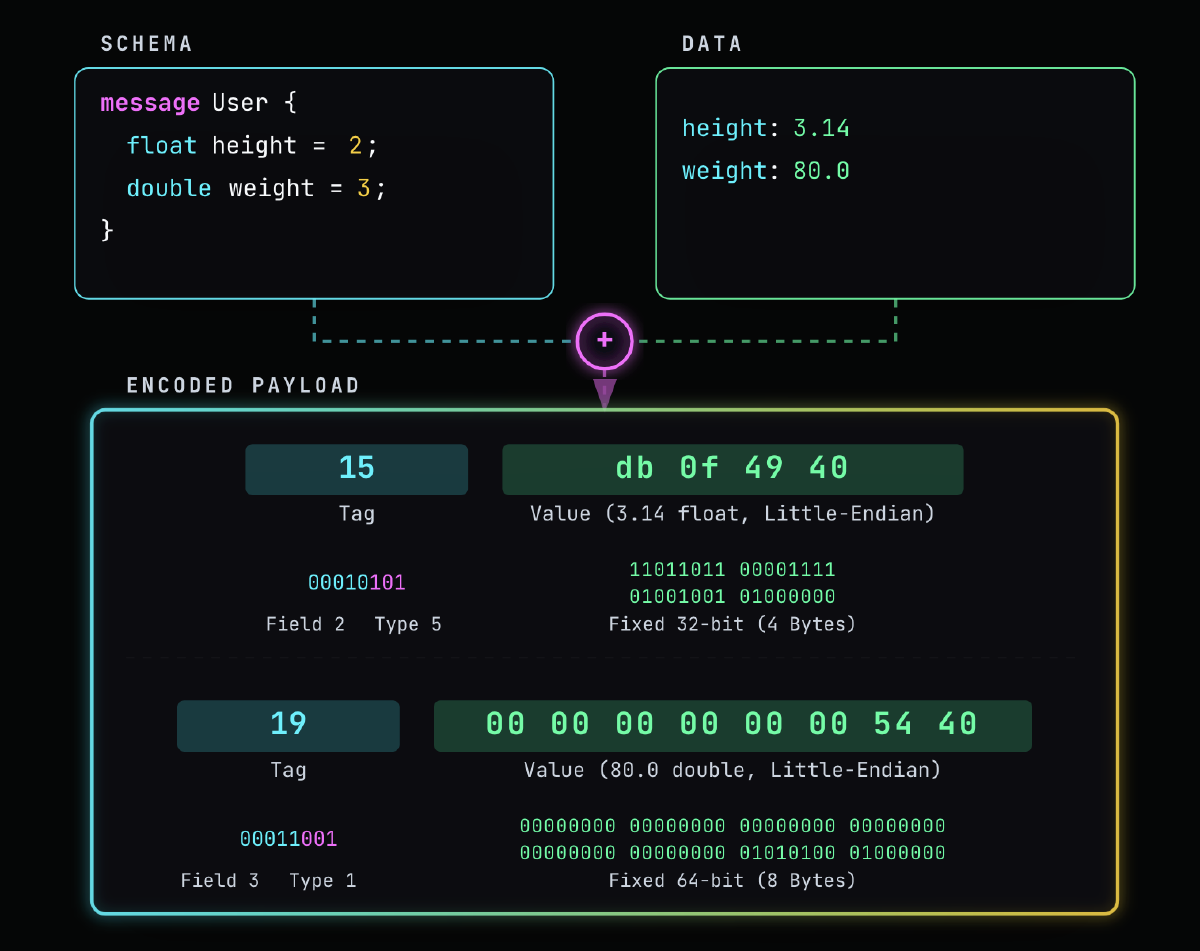 A diagram showing fixed-size fields being encoded into protobuf