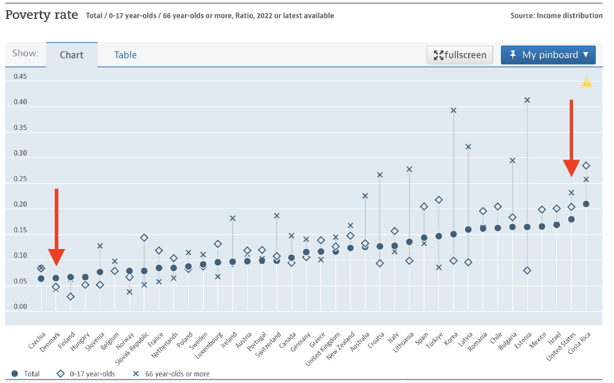 Source: OECD