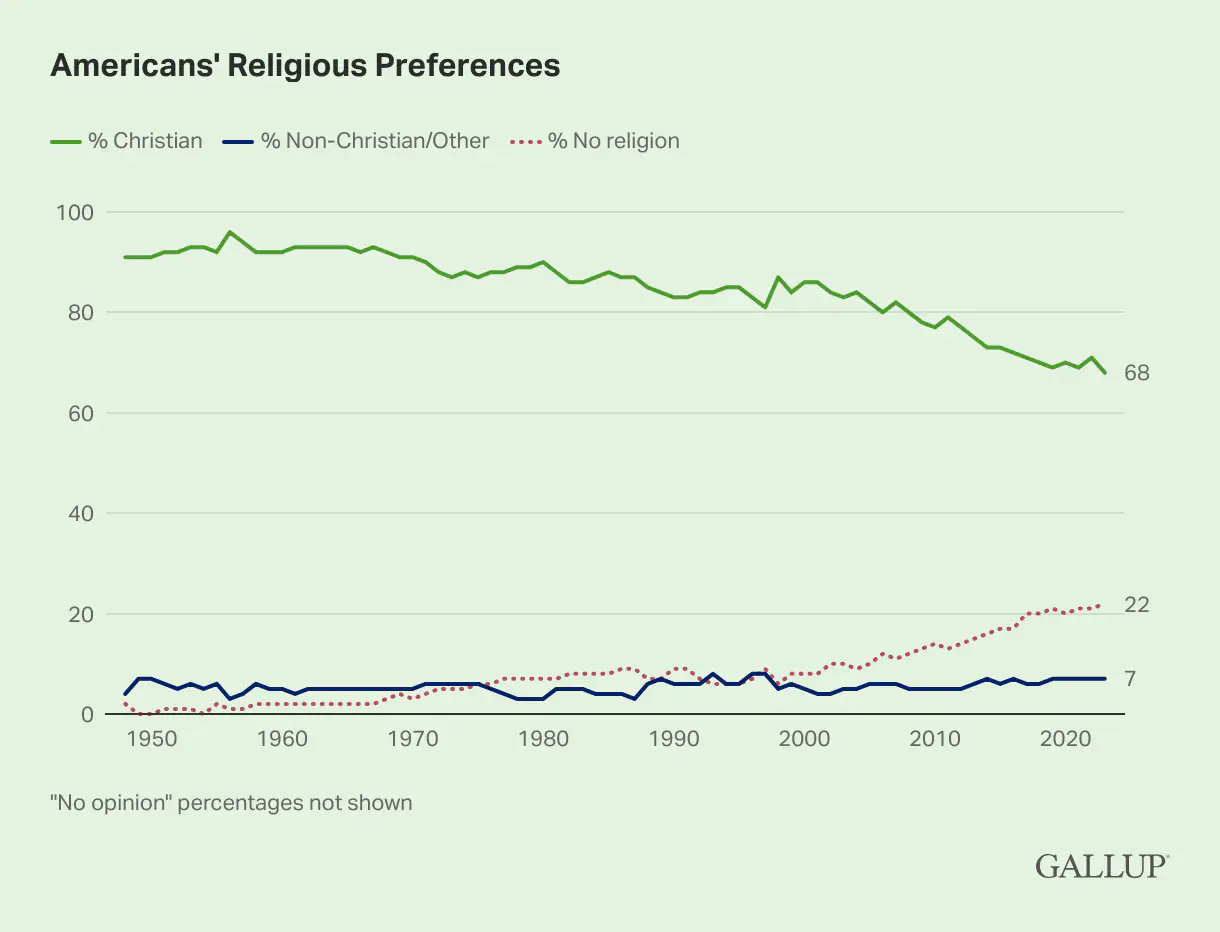 Source: Gallup