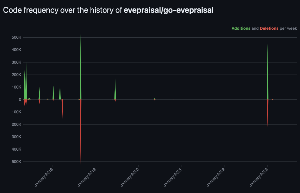 Commit history for the Go version of Evepraisal