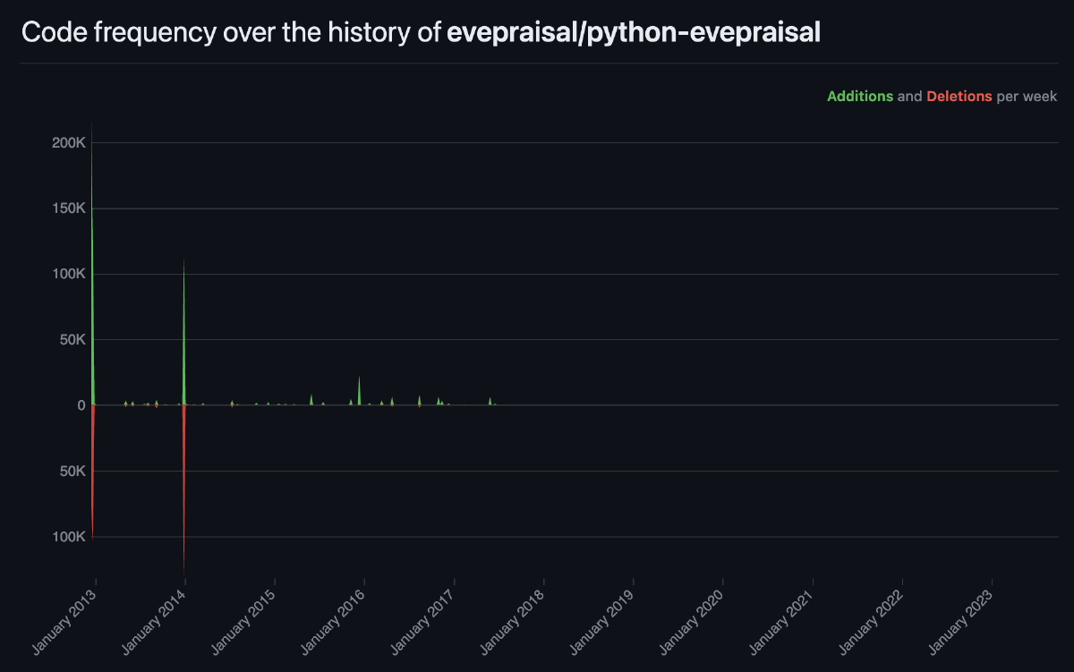 Commit history for the Python version of Evepraisal
