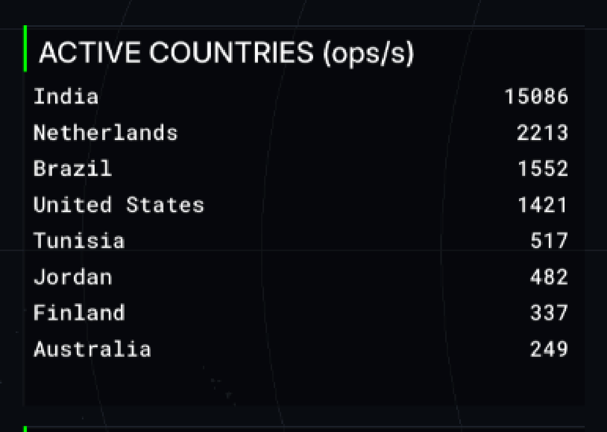 Active Countries